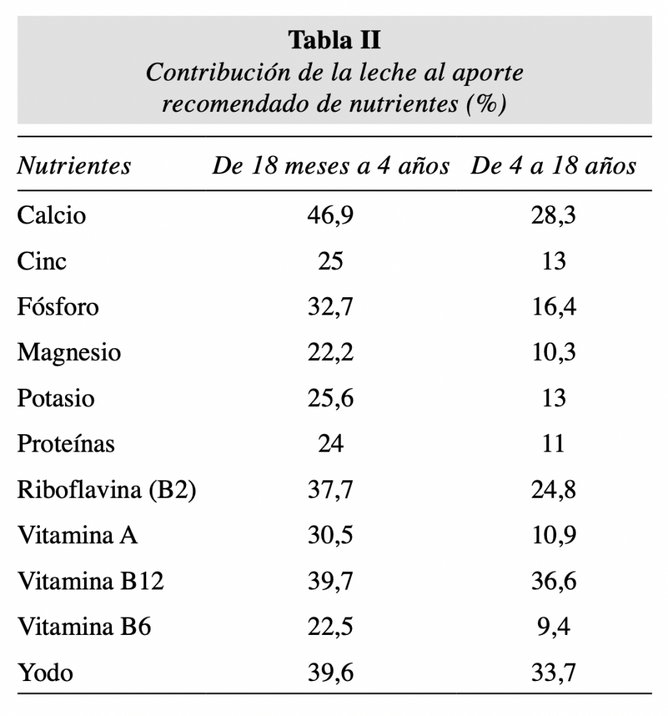 Tabla sobre el aporte nutricional de la leche en el helado