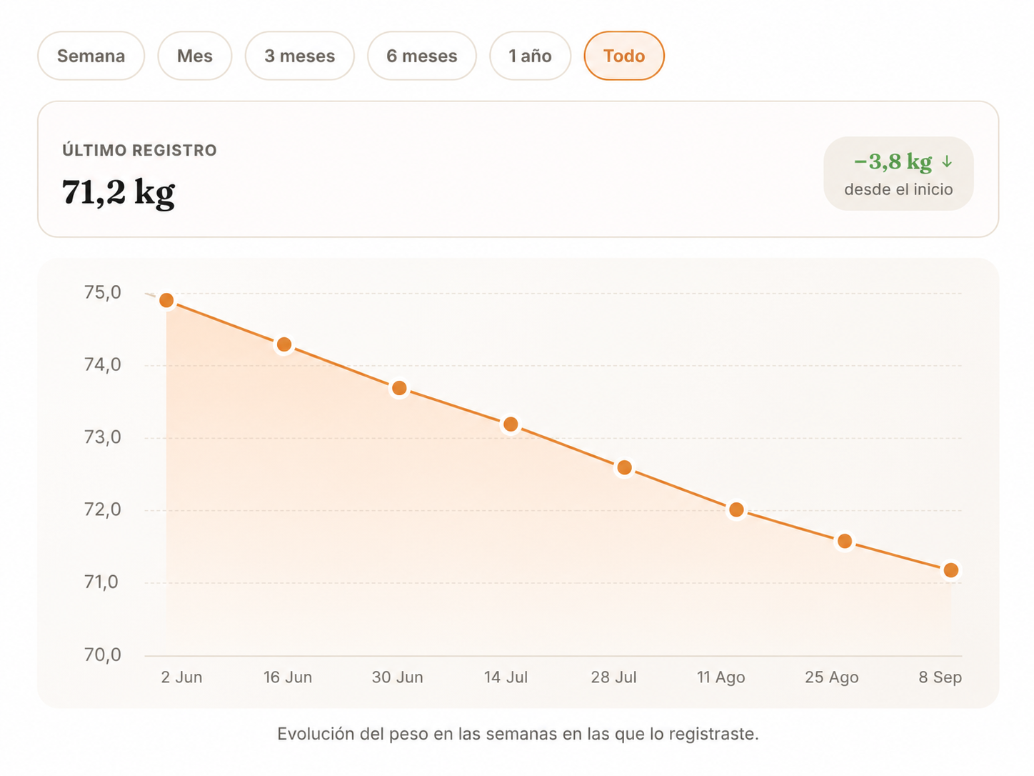 Gráfico descendente de evolución del peso
